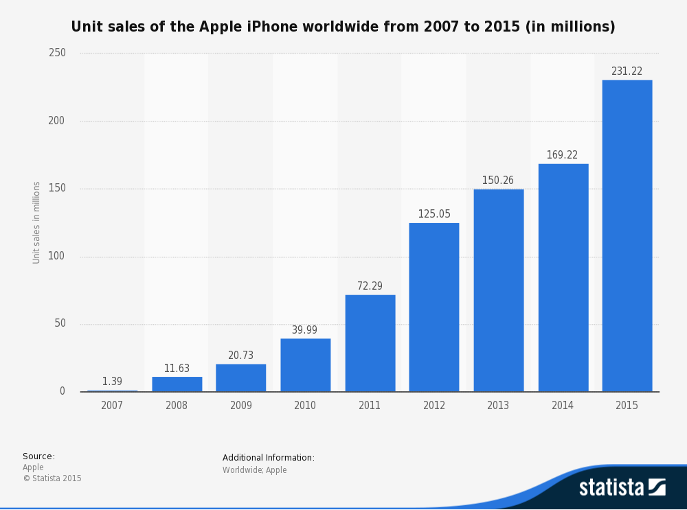 unit sales of the apple iphone worldwide