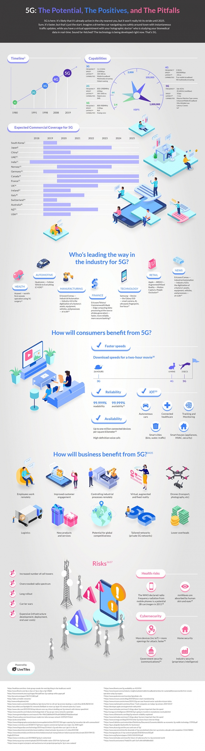 What is 5G?